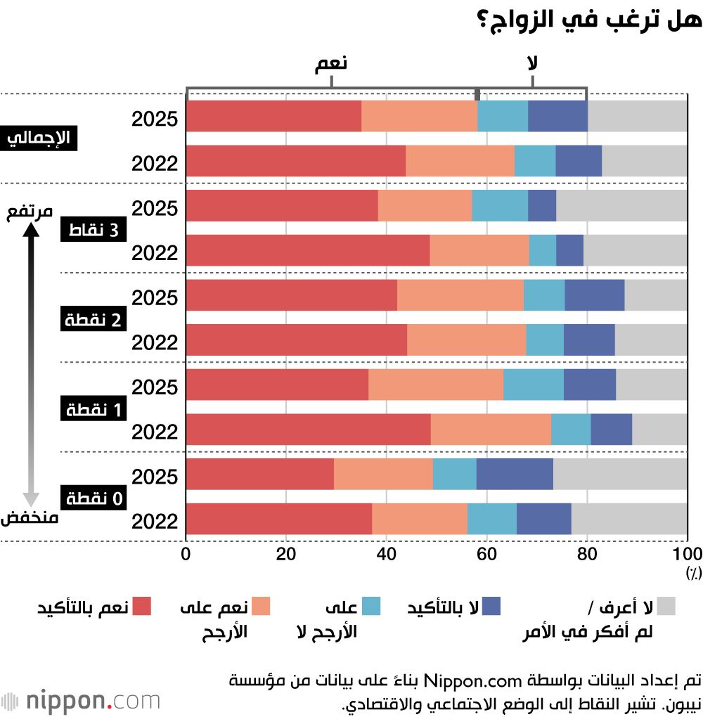 اليابان | لماذا يبتعد المراهقون في اليابان عن الزواج وإنجاب الأطفال؟