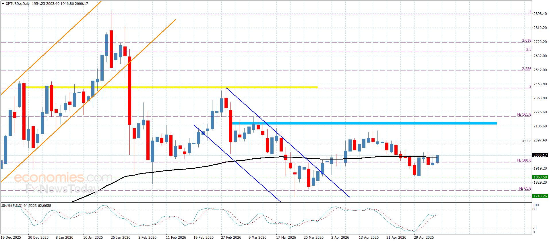 سعر البلاتين يستغل ثبات الدعم– توقعات اليوم 6-5-2026