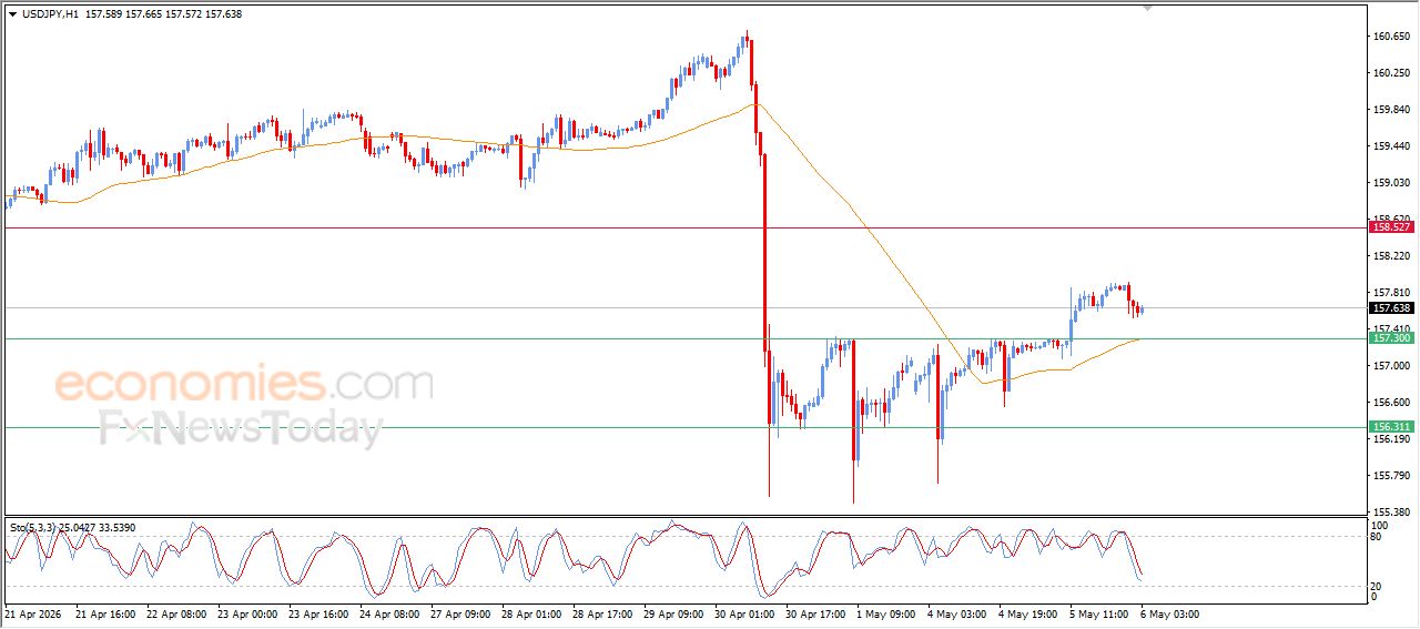 سعر الدولار النيوزيلاندي أمام الدولار يهاجم مقاومة عنيدة – توقعات اليوم – 06-05-2026