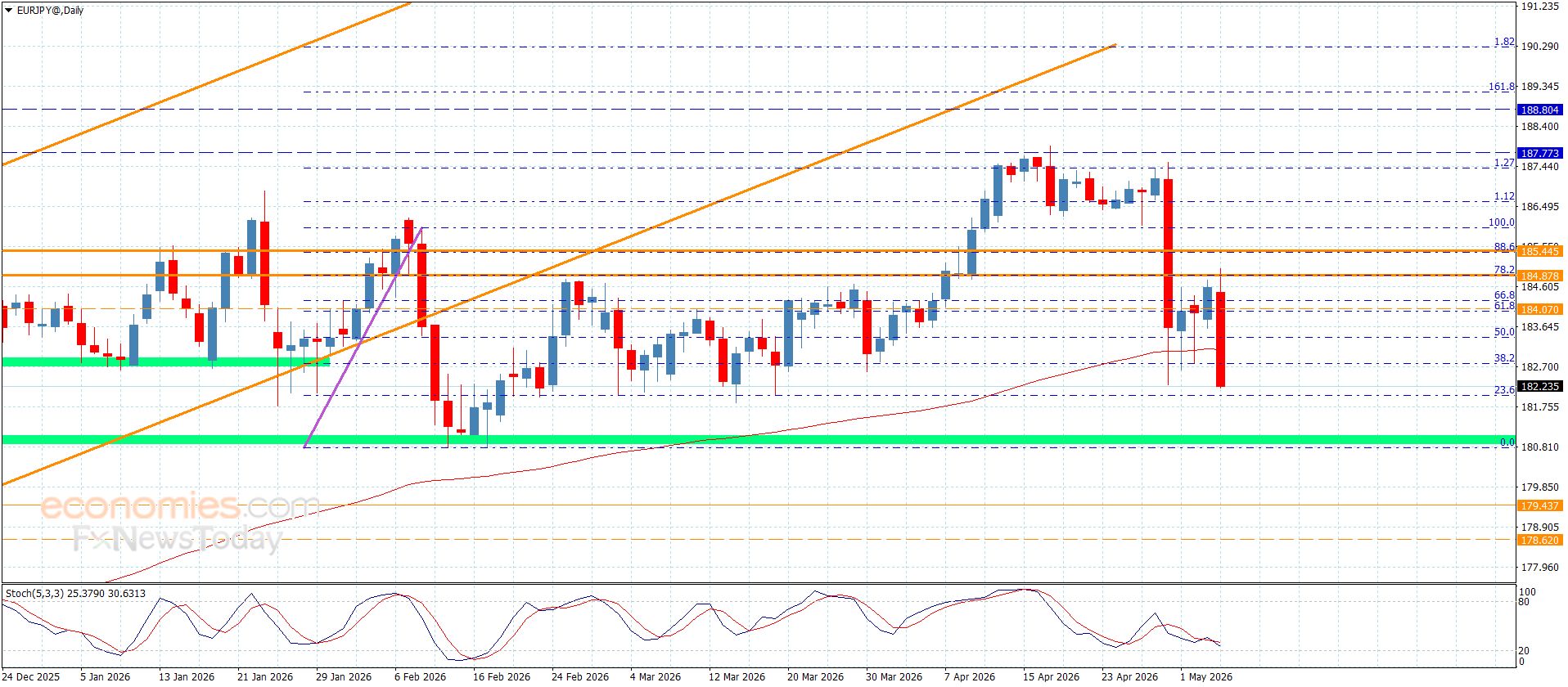 سعر اليورو مقابل الين يبدأ بسلبية قوية-توقعات اليوم 6-5-2026