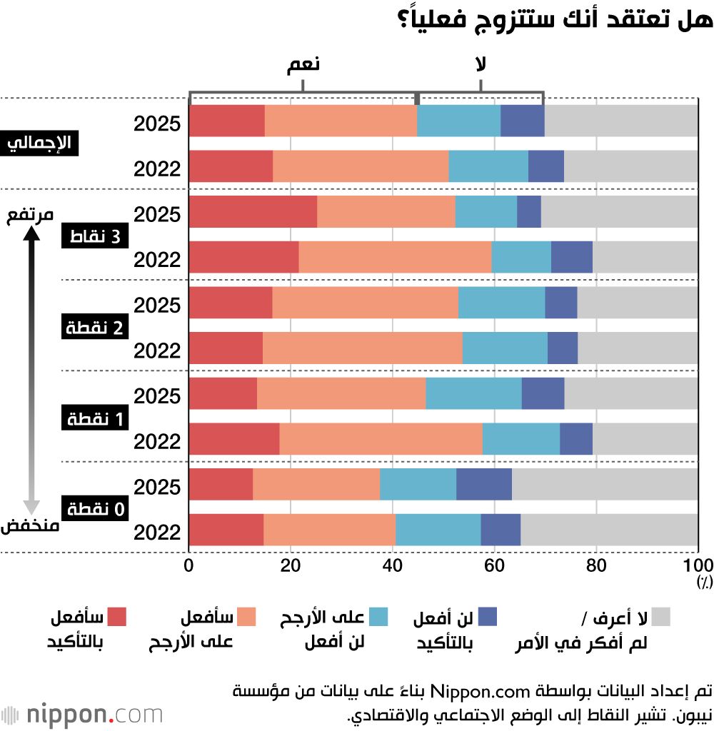 اليابان | لماذا يبتعد المراهقون في اليابان عن الزواج وإنجاب الأطفال؟