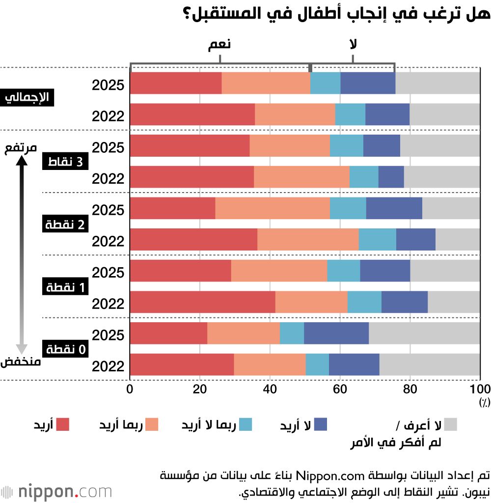 اليابان | لماذا يبتعد المراهقون في اليابان عن الزواج وإنجاب الأطفال؟