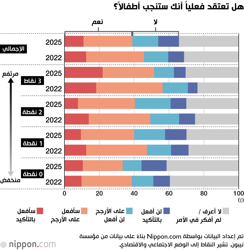 اليابان | لماذا يبتعد المراهقون في اليابان عن الزواج وإنجاب الأطفال؟