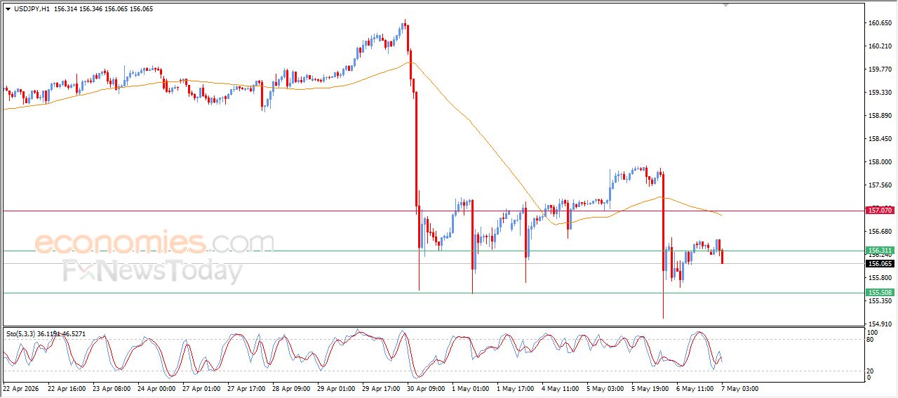 سعر الدولار النيوزيلاندي أمام الدولار محاط بالضغوط الإيجابية – توقعات اليوم – 07-05-2026