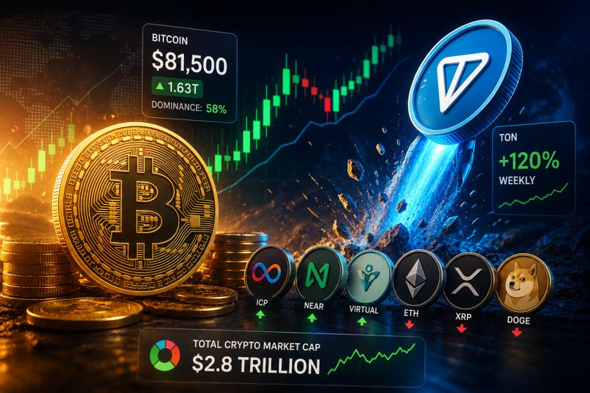 سعر العملة الرقمية TON يقفز بأكثر من 120% أسبوعيا وسعر البيتكوين يستقر فوق مستوى 80 ألف دولار