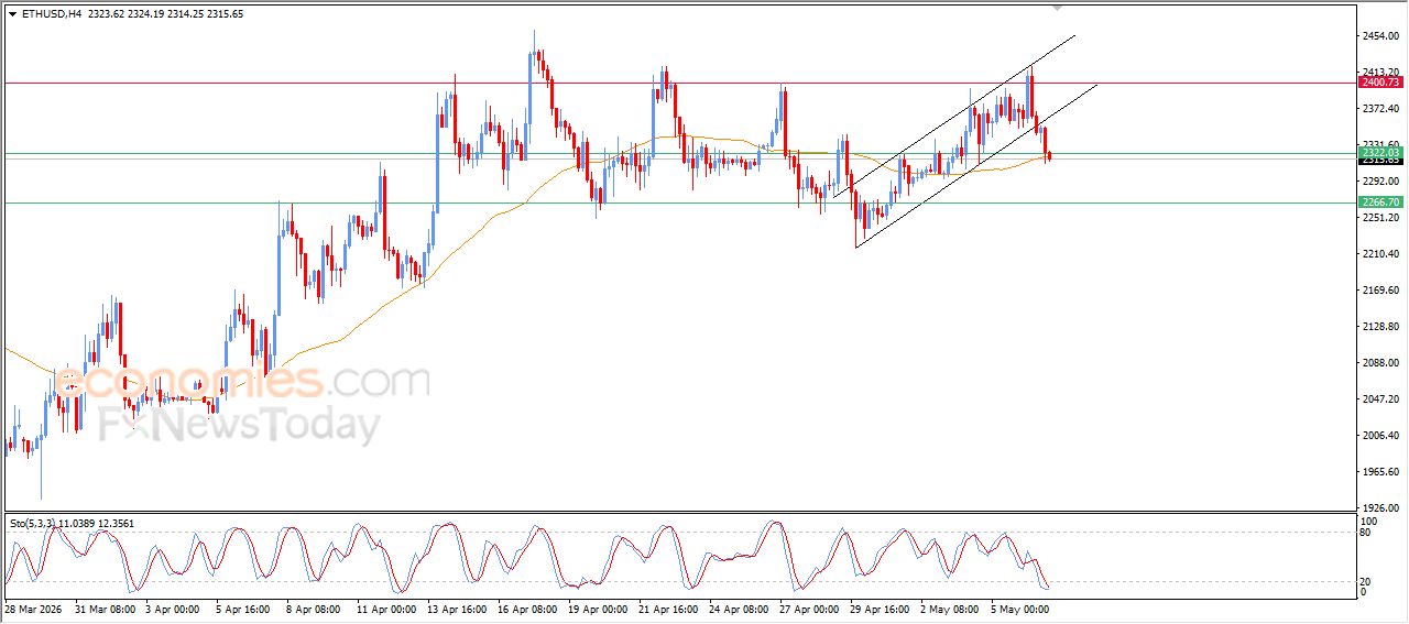 سعر الإيثيريوم (ETHUSD) يتعرض للضغط السلبي – توقعات اليوم – 07-05-2026