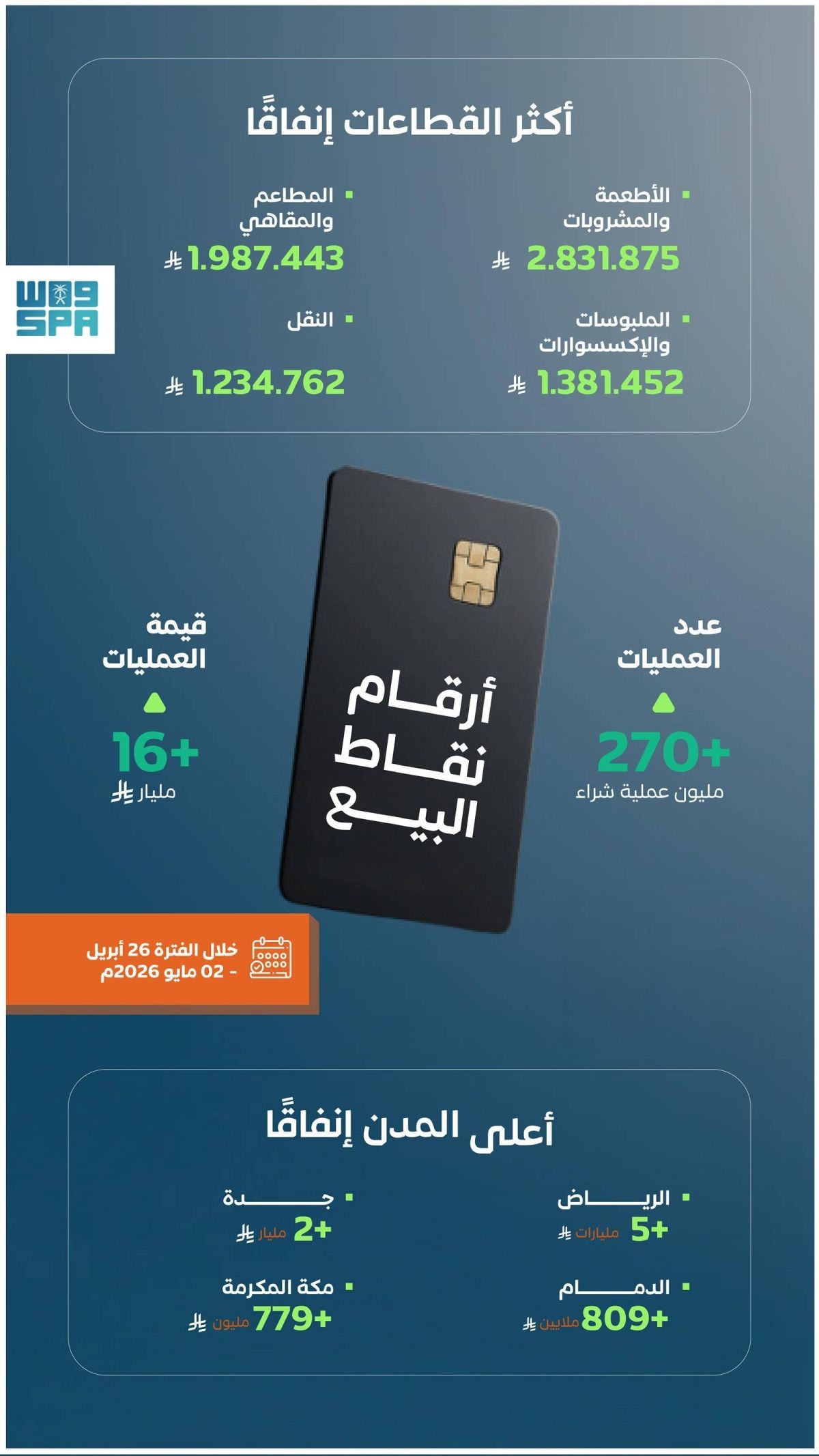 +270 مليون عملية نقاط بيع في المملكة بقيمة تجاوزت 16 مليار ريال في أسبوع