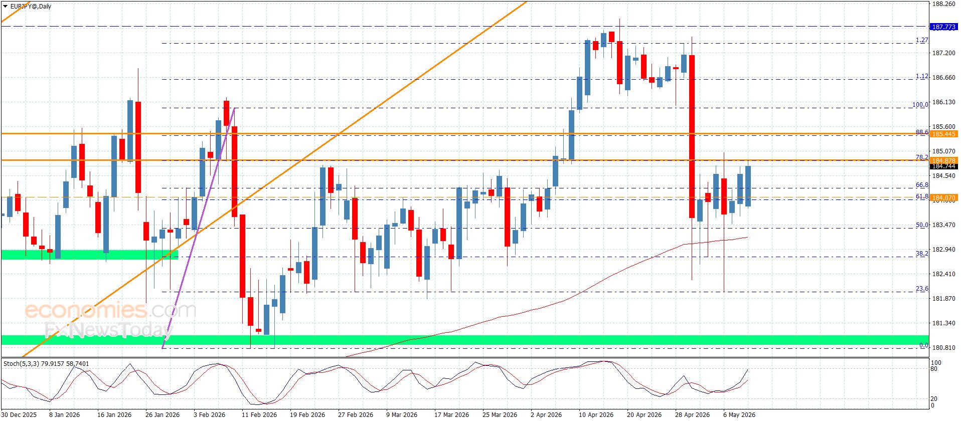 سعر اليورو مقابل الين يستمر بتأجيل الهبوط-توقعات اليوم 11-5-2026