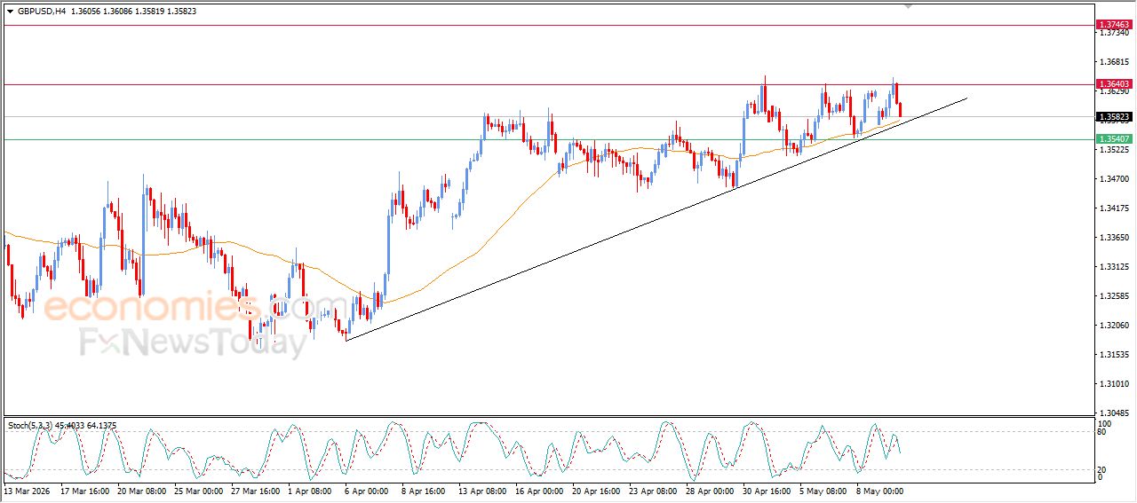 سعر الجنيه الإسترليني مقابل الدولار يحاول اكتساب زخماً إيجابياً – توقعات اليوم – 12-05-2026