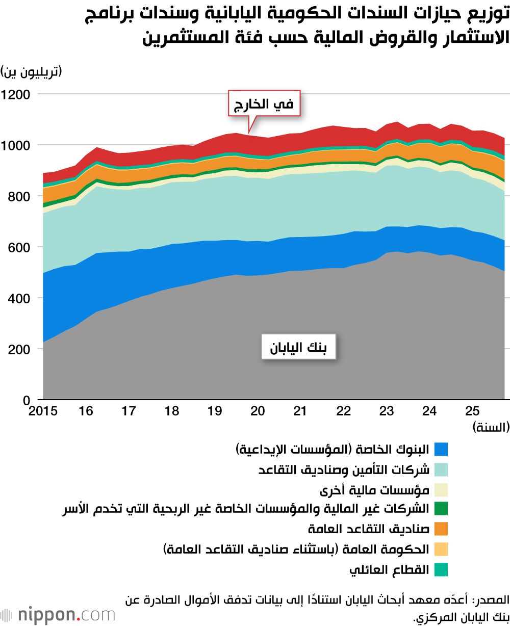 اليابان | هل تقترب السياسة المالية اليابانية من نقطة حرجة؟