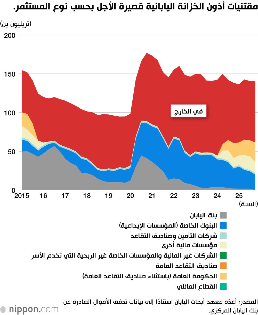 اليابان | هل تقترب السياسة المالية اليابانية من نقطة حرجة؟