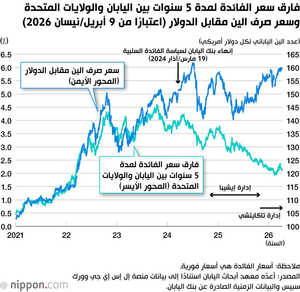 اليابان | هل تقترب السياسة المالية اليابانية من نقطة حرجة؟