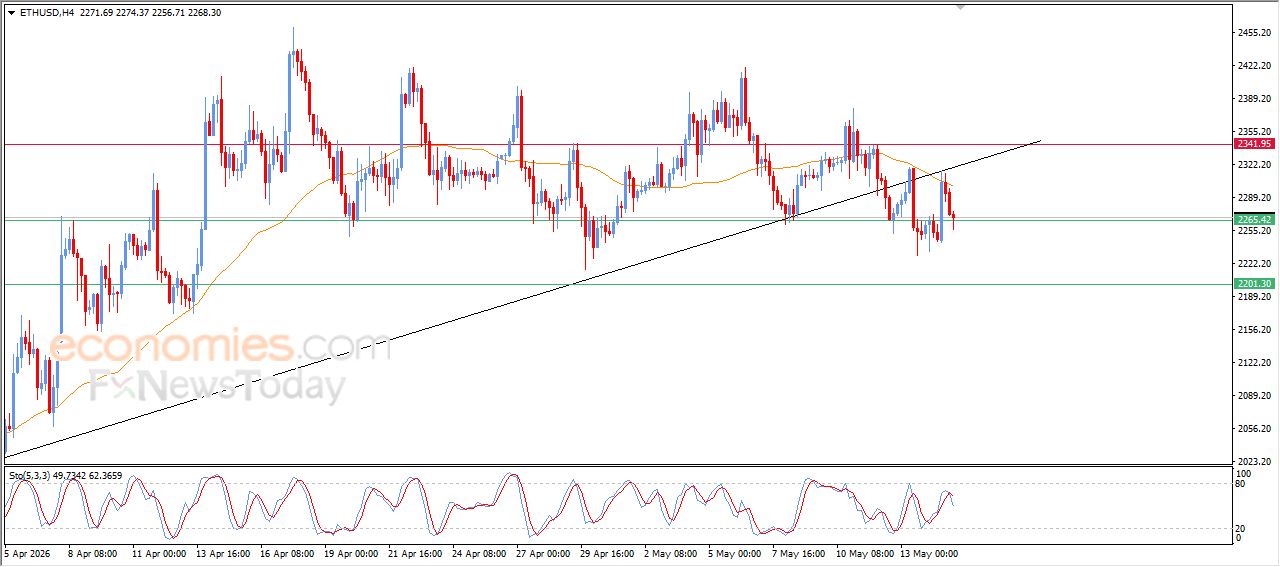 سعر الإيثيريوم (ETHUSD) يظهر المزيد من العلامات السلبية – توقعات اليوم – 15-05-2026