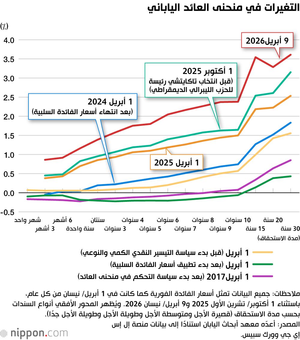 اليابان | هل تقترب السياسة المالية اليابانية من نقطة حرجة؟