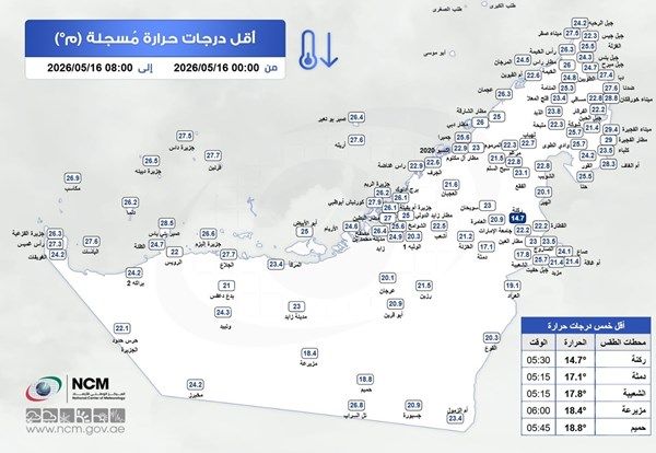 ركنة تسجل أقل درجة حرارة في الإمارات