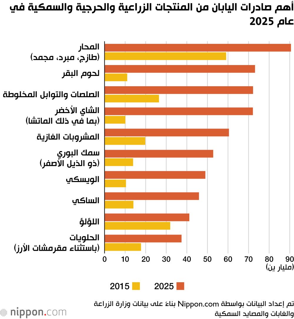 اليابان | اليابان تعزز دخلها من الصادرات مع زيادة المبيعات الخارجية