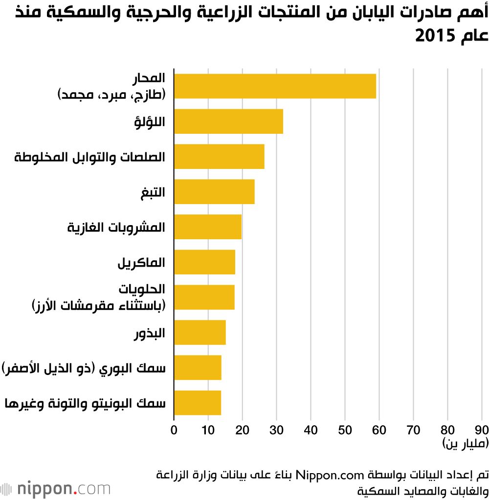 اليابان | اليابان تعزز دخلها من الصادرات مع زيادة المبيعات الخارجية