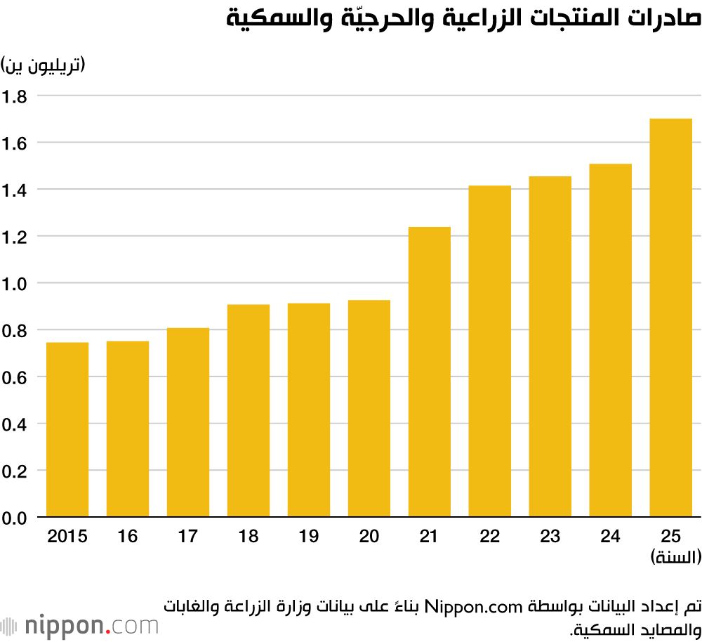 اليابان | اليابان تعزز دخلها من الصادرات مع زيادة المبيعات الخارجية