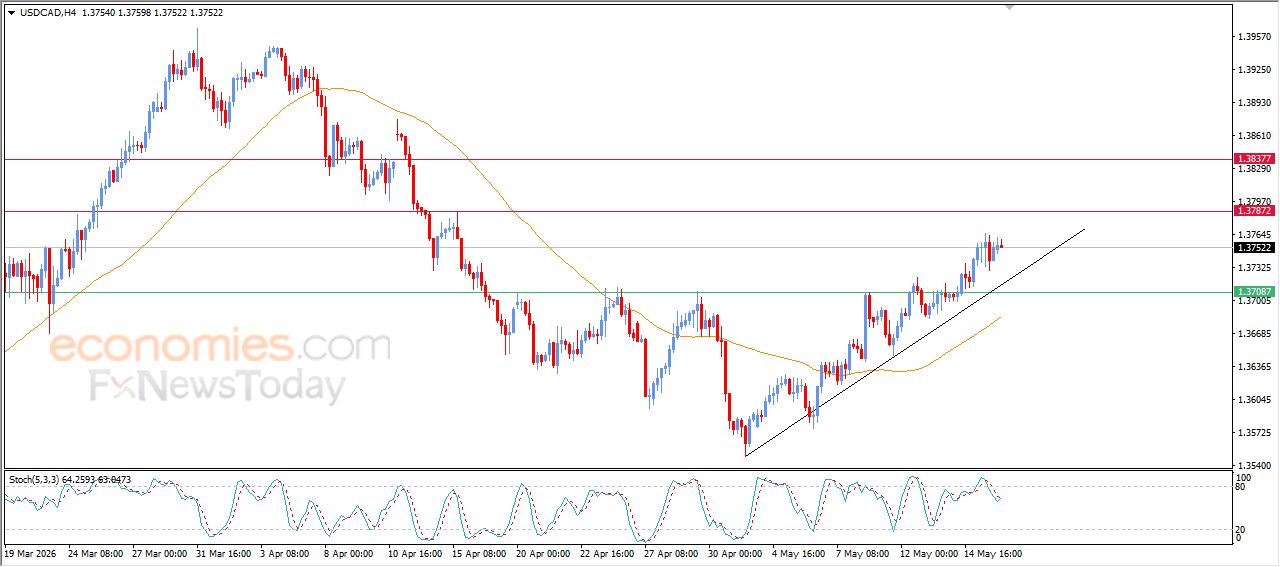 سعر الدولار مقابل الفرنك يتحرك بمحاذاة خط ميل تصحيحي صاعد – توقعات اليوم – 18-05-2026