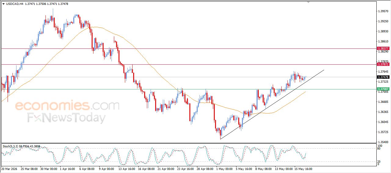 سعر الدولار مقابل الدولار الكندي يحاول اكتساب زخماً إيجابياً – توقعات اليوم – 19-05-2026