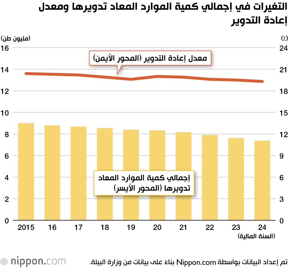 التغيرات في إجمالي كمية الموارد المعاد تدويرها ومعدل إعادة التدوير