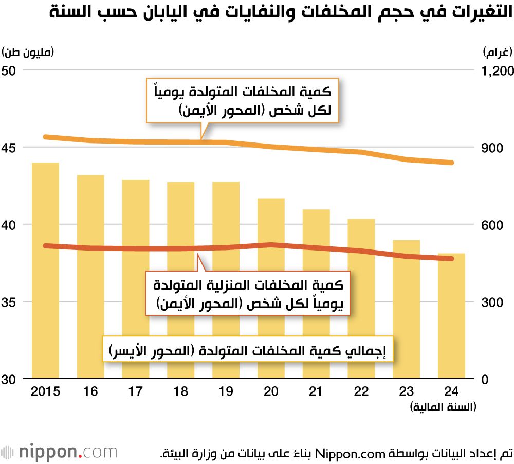 التغيرات في حجم المخلفات والنفايات في اليابان حسب السنة