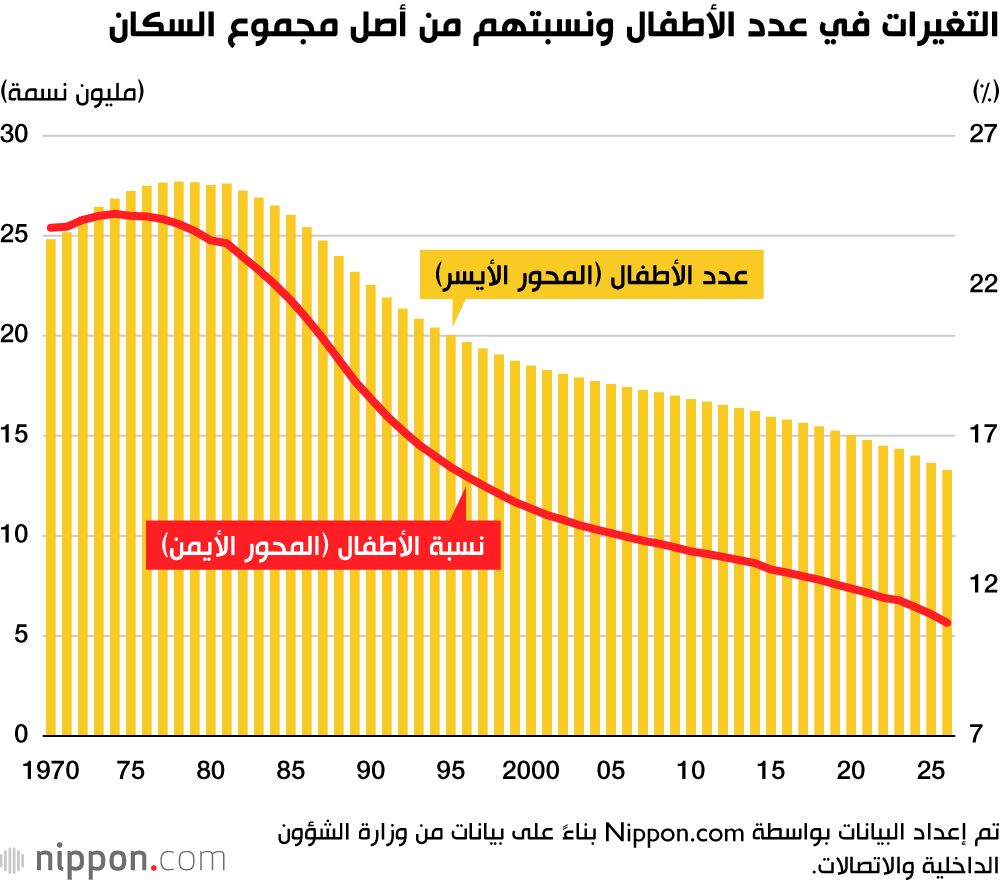 اليابان | انخفاض قياسي جديد في عدد الأطفال يثير القلق في اليابان
