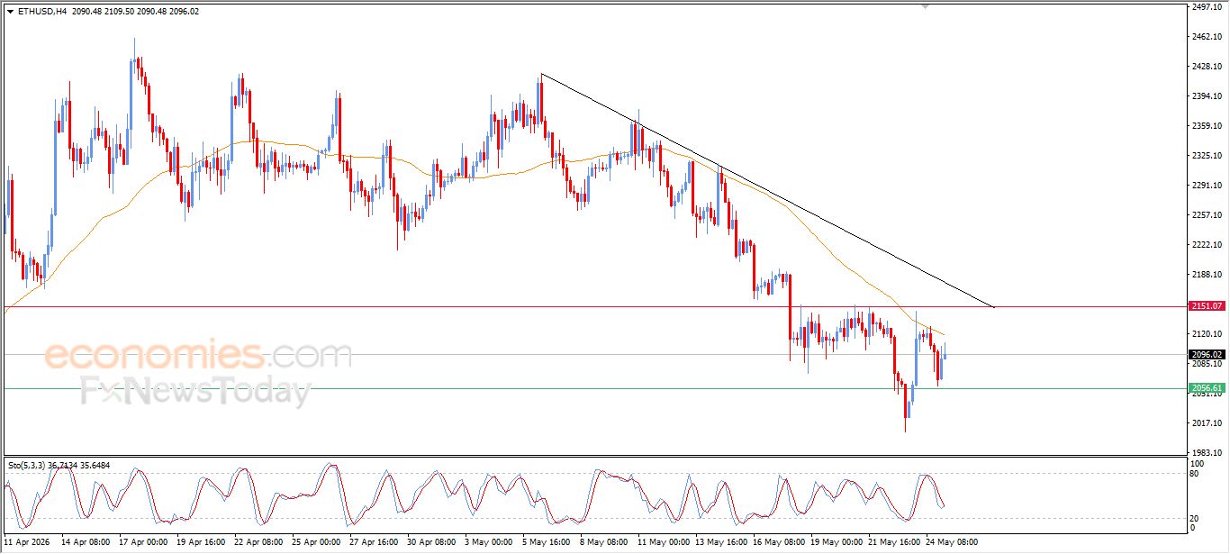 سعر الإيثيريوم (ETHUSD) يرتفع بعد ملامسته لهدفنا السعري – توقعات اليوم – 25-05-2026