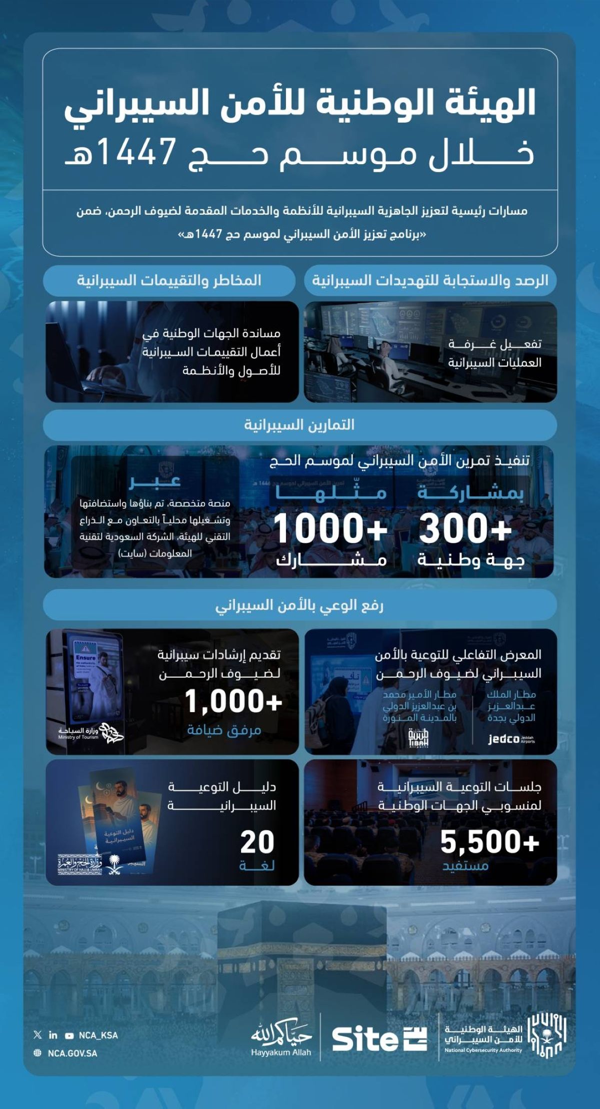 مسارات رئيسية لتعزيز الجاهزية السيبرانية على المستوى الوطني وتأمين الخدمات المقدمة لضيوف الرحمن