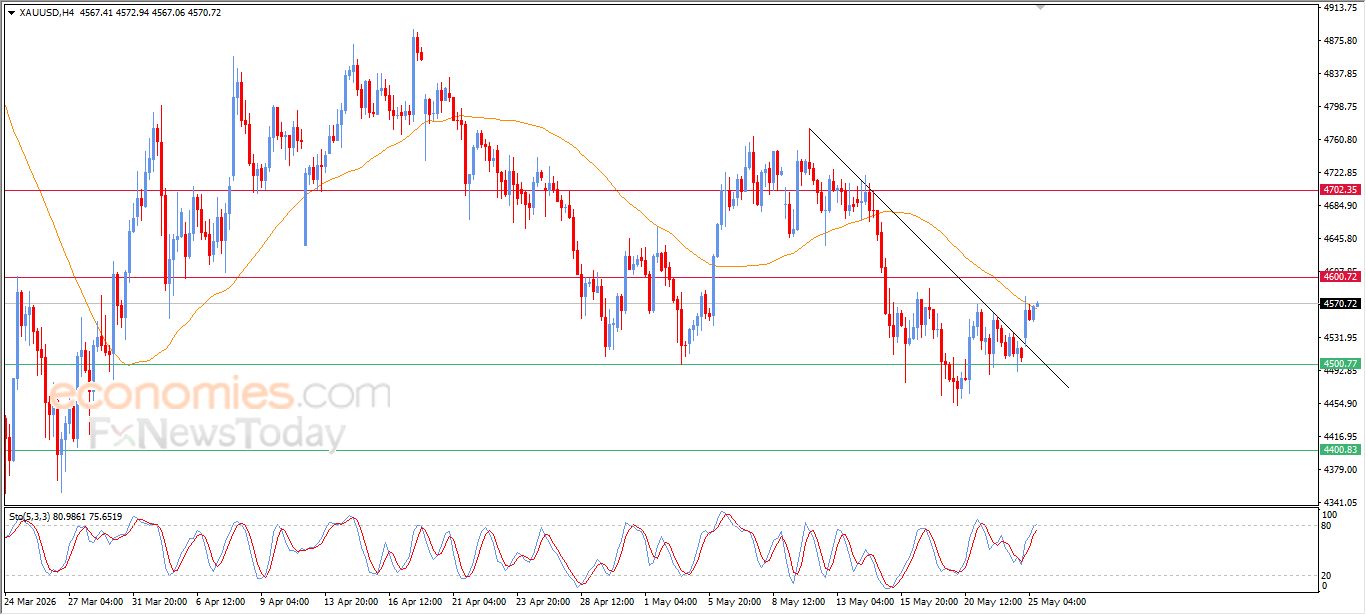 تحديث توقع سعر الذهب اليوم 25-05-2026