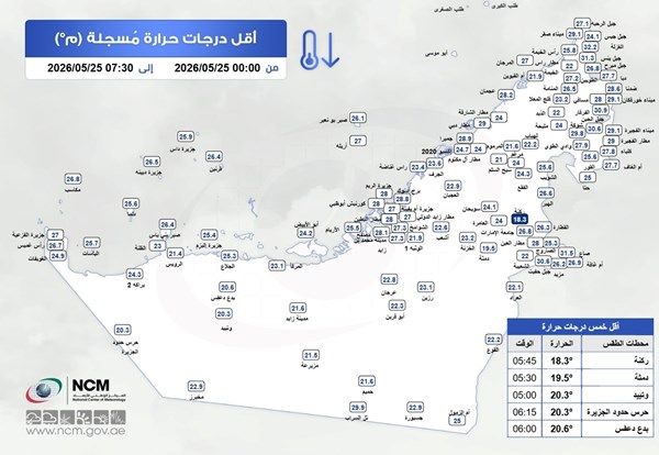 ركنة تسجل أقل درجة حرارة في الإمارات