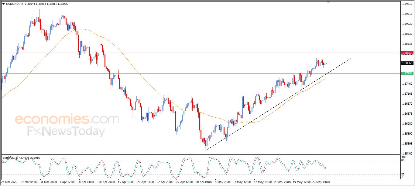 سعر الدولار مقابل الفرنك يحاول تعويض بعضاً من خسائره – توقعات اليوم – 26-05-2026