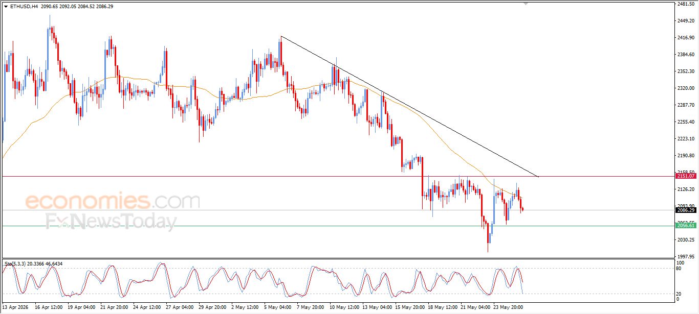 سعر الإيثيريوم (ETHUSD) محاط بالضغوط السلبية – توقعات اليوم – 26-05-2026
