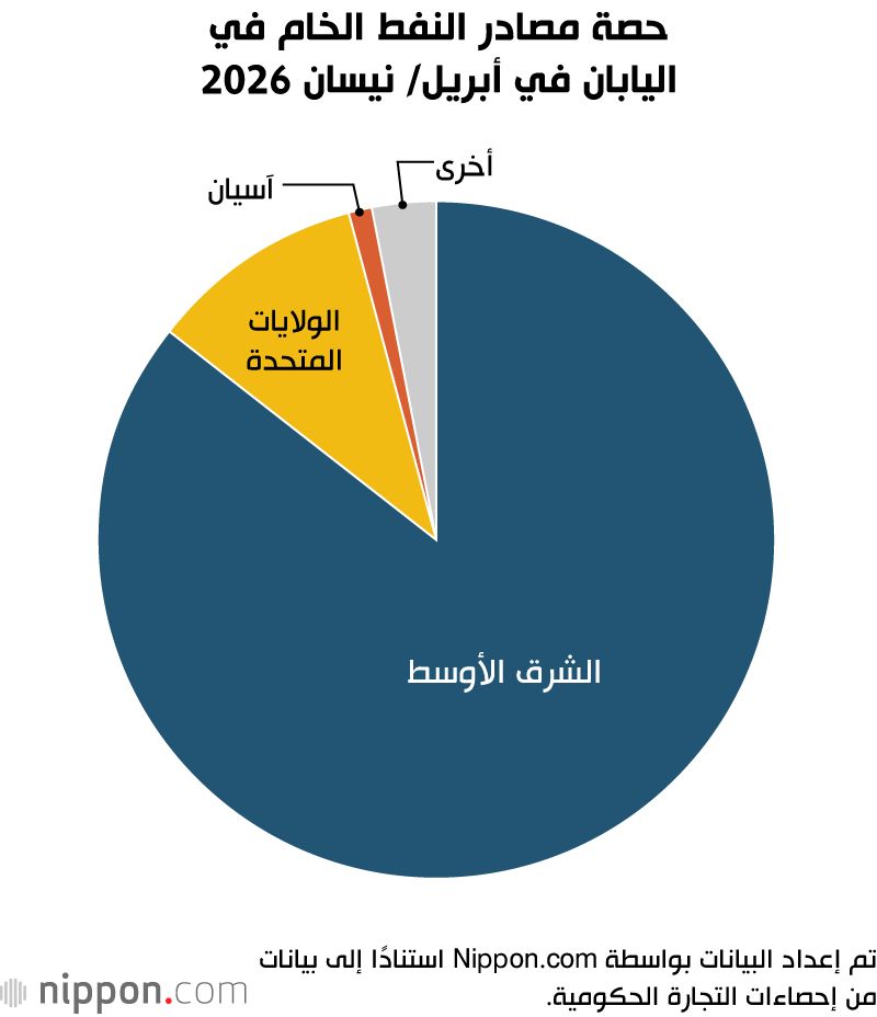 اليابان | انخفاض واردات اليابان من نفط الشرق الأوسط إلى أدنى مستوى