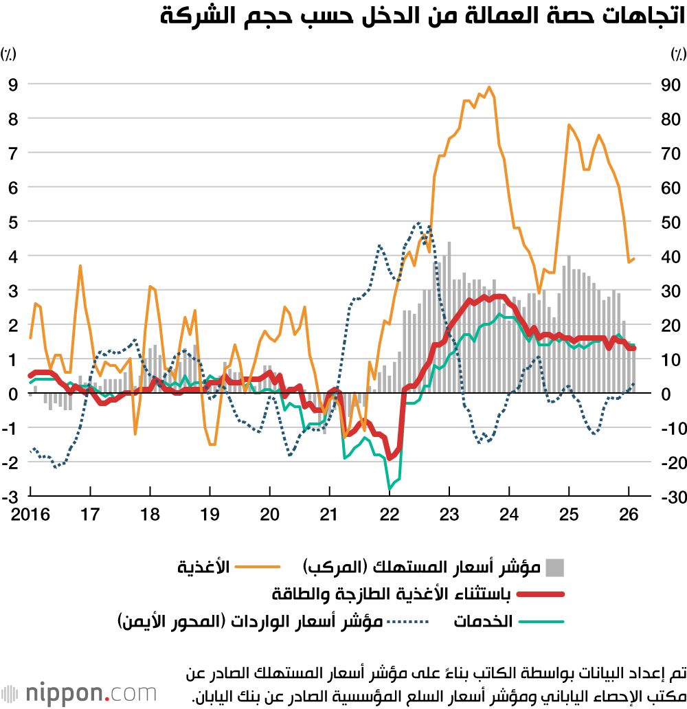 اليابان | هل تقود زيادات الأجور تحول الاقتصاد الياباني رغم الصعوبات التي تواجهها الشركات الصغيرة؟