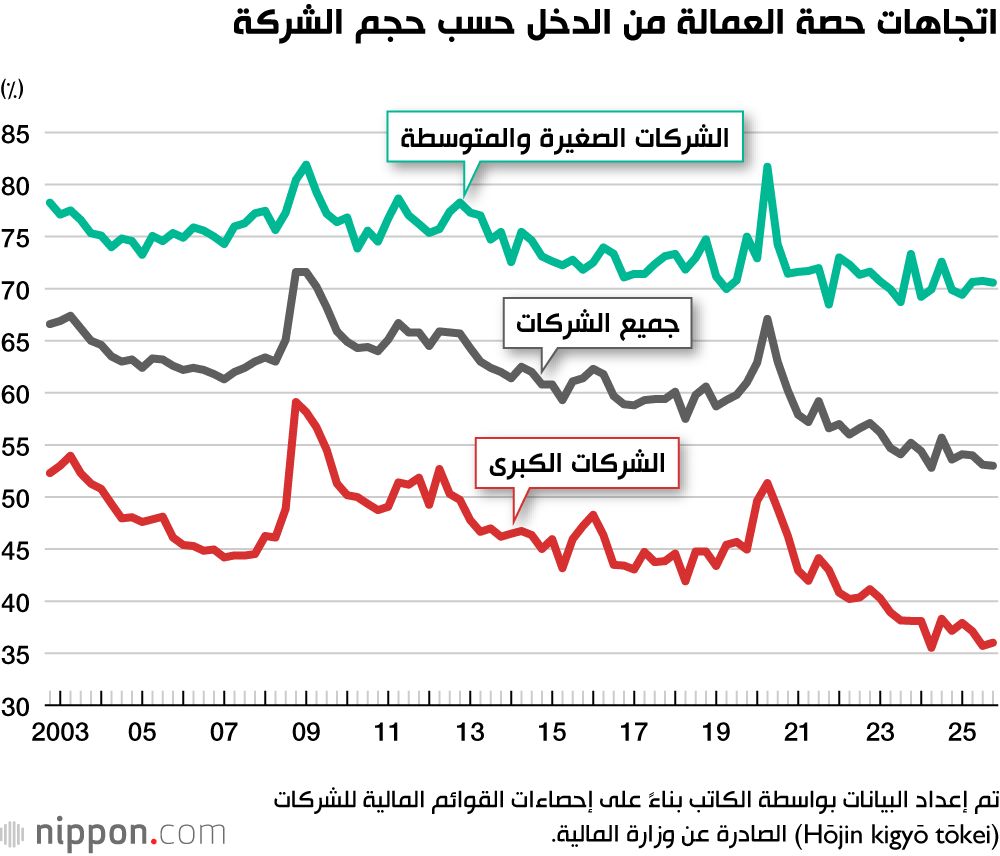 اليابان | هل تقود زيادات الأجور تحول الاقتصاد الياباني رغم الصعوبات التي تواجهها الشركات الصغيرة؟