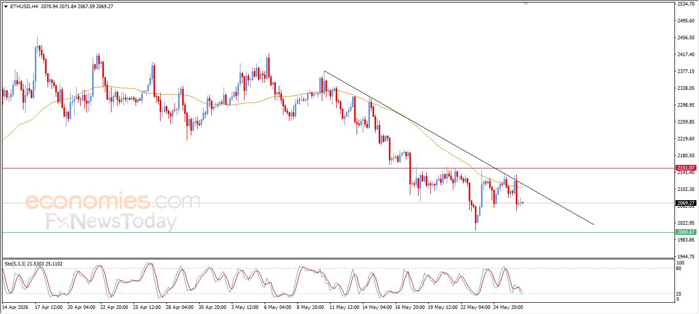 سعر الإيثيريوم (ETHUSD) وسط توقعات سلبية – توقعات اليوم – 27-05-2026