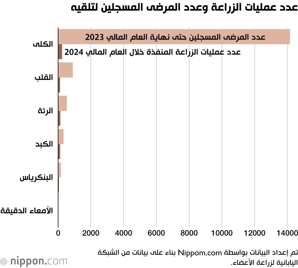 عدد عمليات الزراعة وعدد المرضى المسجلين لتلقيها