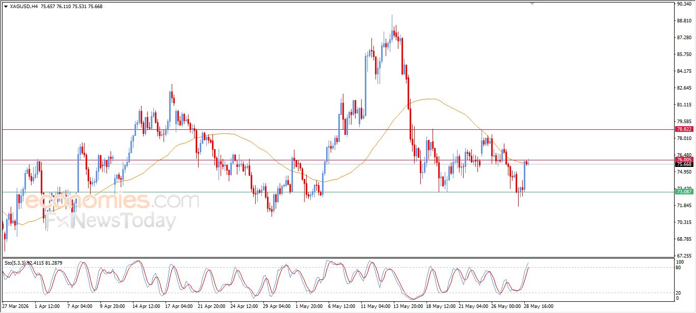 سعر الفضة يحاول التخلص من ضغطه السلبي – توقعات اليوم – 29-05-2026