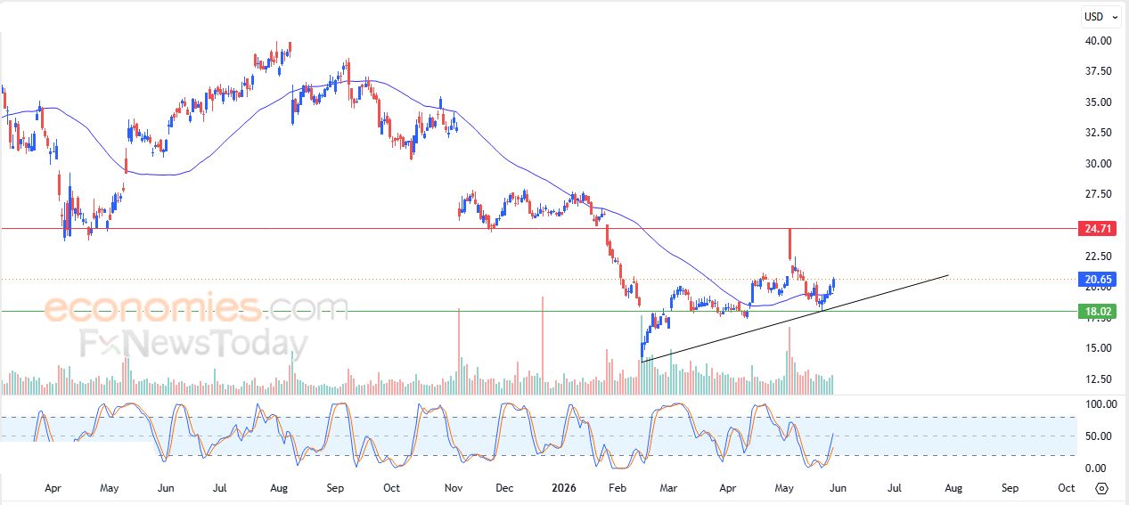 سعر سهم Snowflake  (SNOW) يقفز ارتفاعاً – توقعات اليوم – 29-05-2026