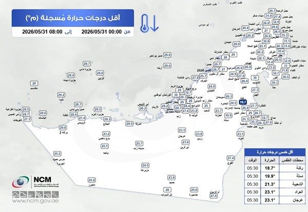 "الوطني للأرصاد" يكشف عن أقل درجة حرارة سجلت في الدولة