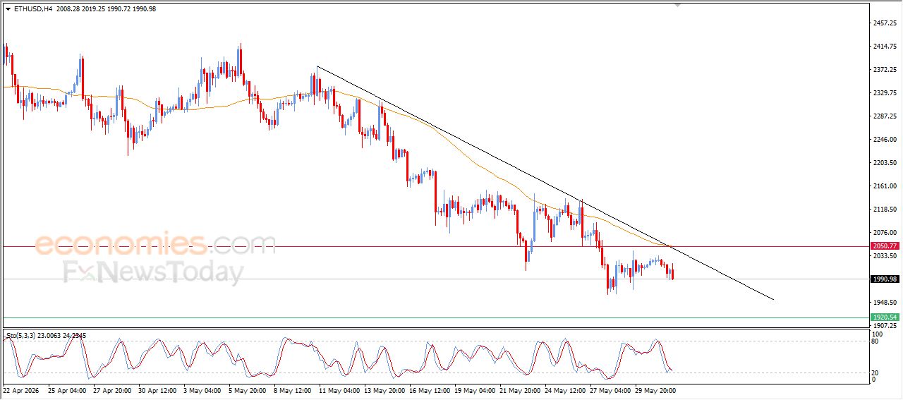 سعر الإيثيريوم (ETHUSD) وسط توقعات سلبية – توقعات اليوم – 01-06-2026