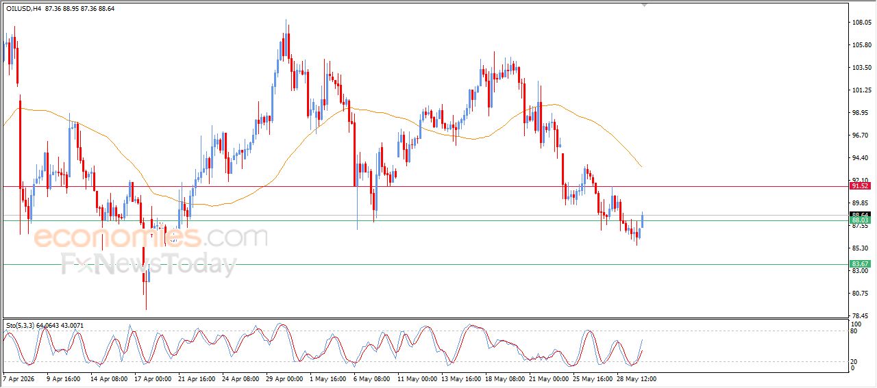 سعر النفط الخام يحاول تعويض بعضاً من خسائره – توقعات اليوم – 01-06-2026