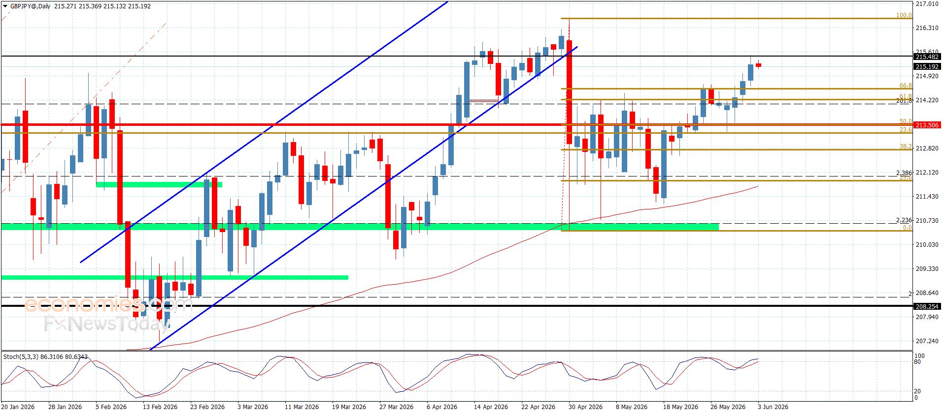 سعر الباوند مقابل الين يسجل بعض المكاسب-توقعات اليوم 3-6-2026