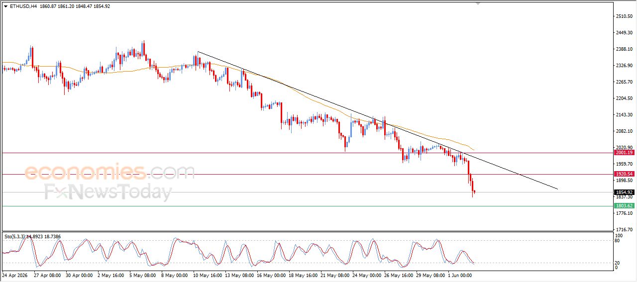 سعر الإيثيريوم (ETHUSD) يكسر هدفنا السعري – توقعات اليوم – 03-06-2026