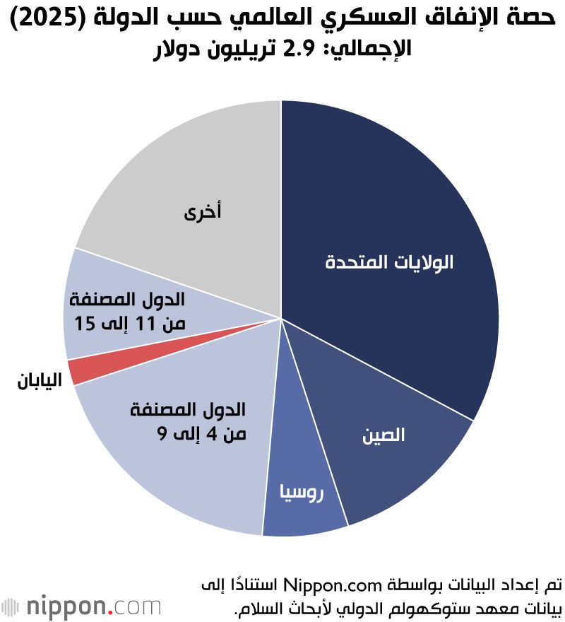 اليابان | قفزة تاريخية في الإنفاق العسكري الياباني خلال عام 2025