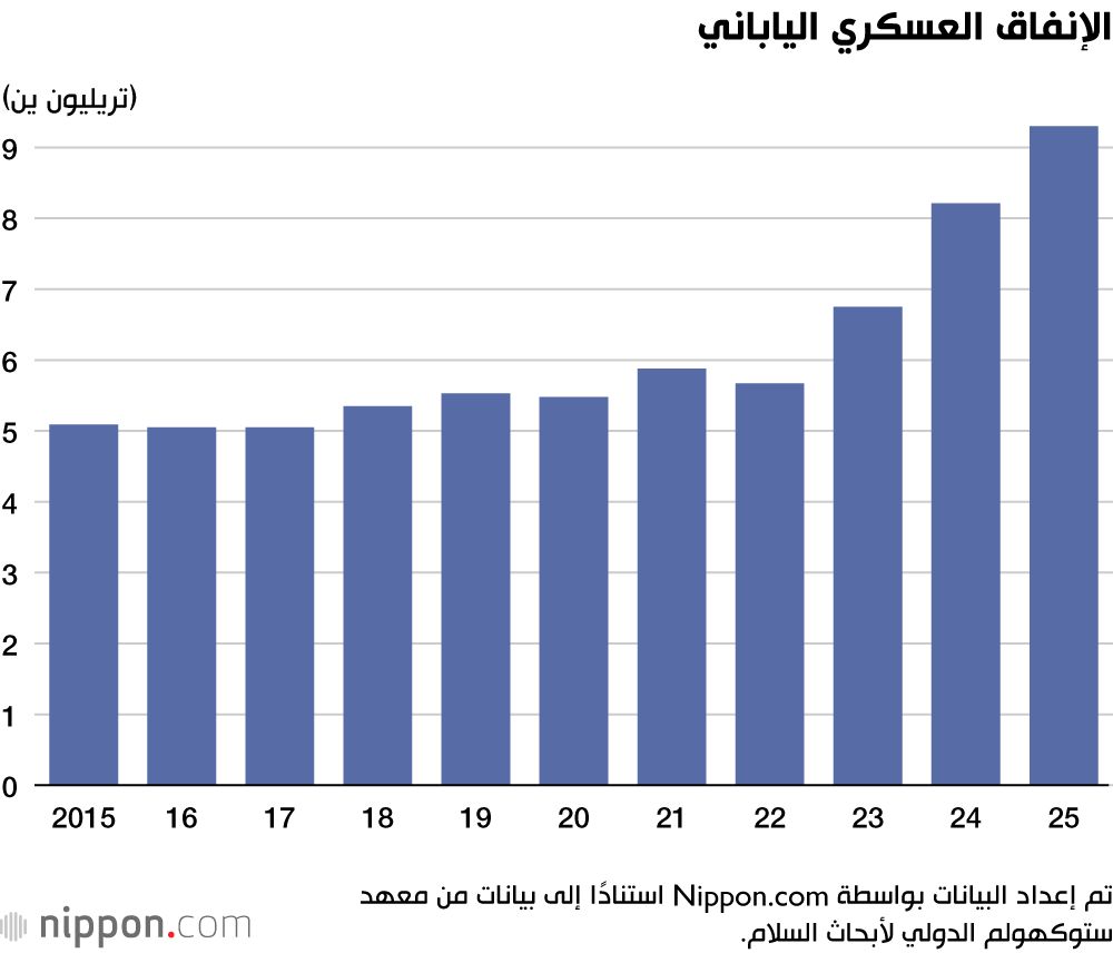اليابان | قفزة تاريخية في الإنفاق العسكري الياباني خلال عام 2025