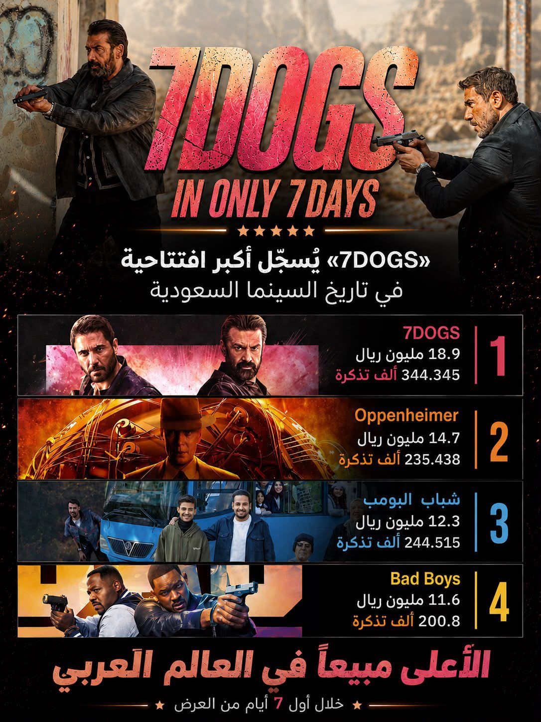 تحديث: “7Dogs” يواصل صدارة شباك التذاكر العربية عبر ١١.٦ مليون دولار و١.٥٧ مليون تذكرة