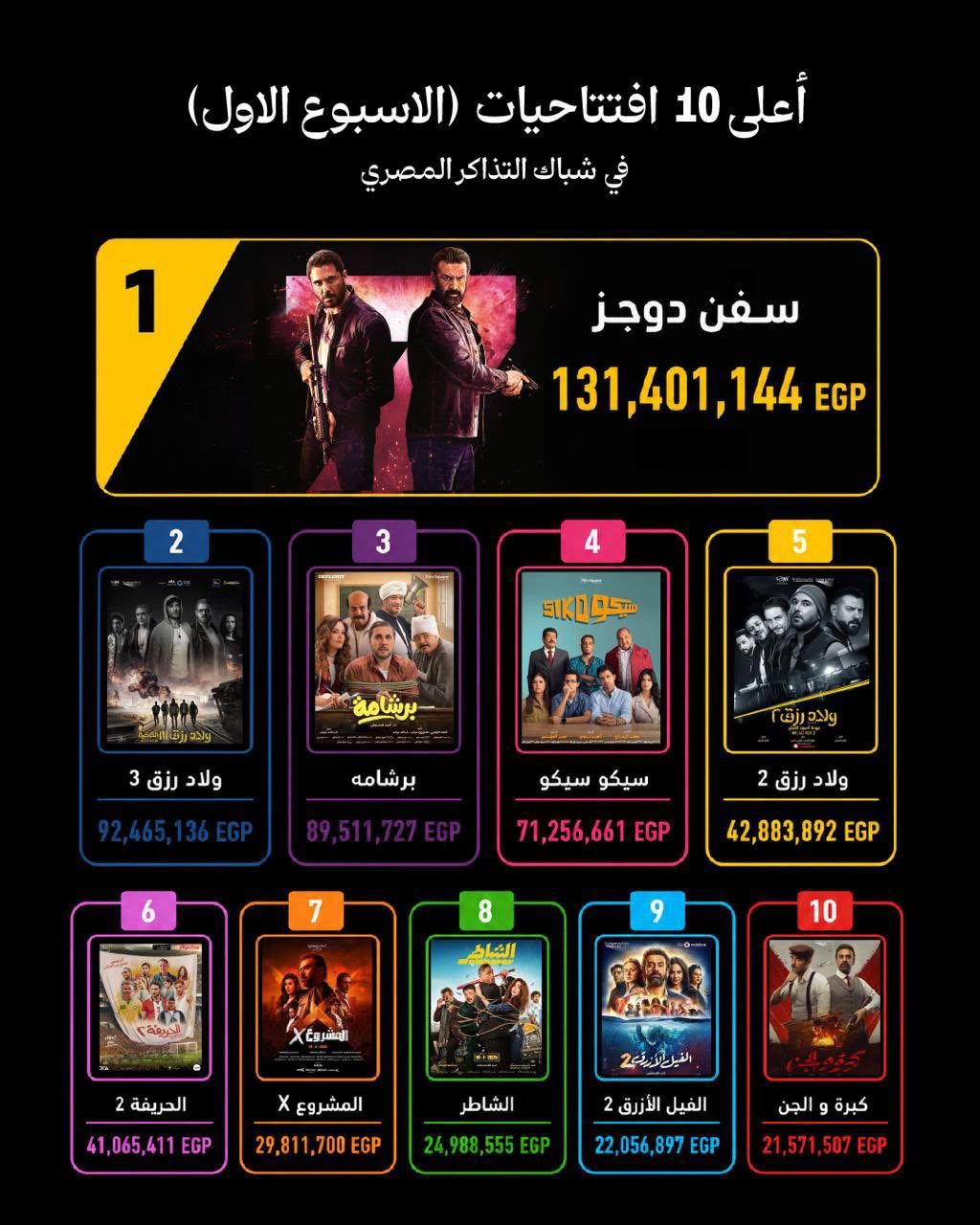 تحديث: “7Dogs” يواصل صدارة شباك التذاكر العربية عبر ١١.٦ مليون دولار و١.٥٧ مليون تذكرة
