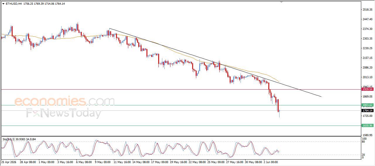 سعر الإيثيريوم (ETHUSD) يعاني من الضغوط السلبية – توقعات اليوم – 04-06-2026